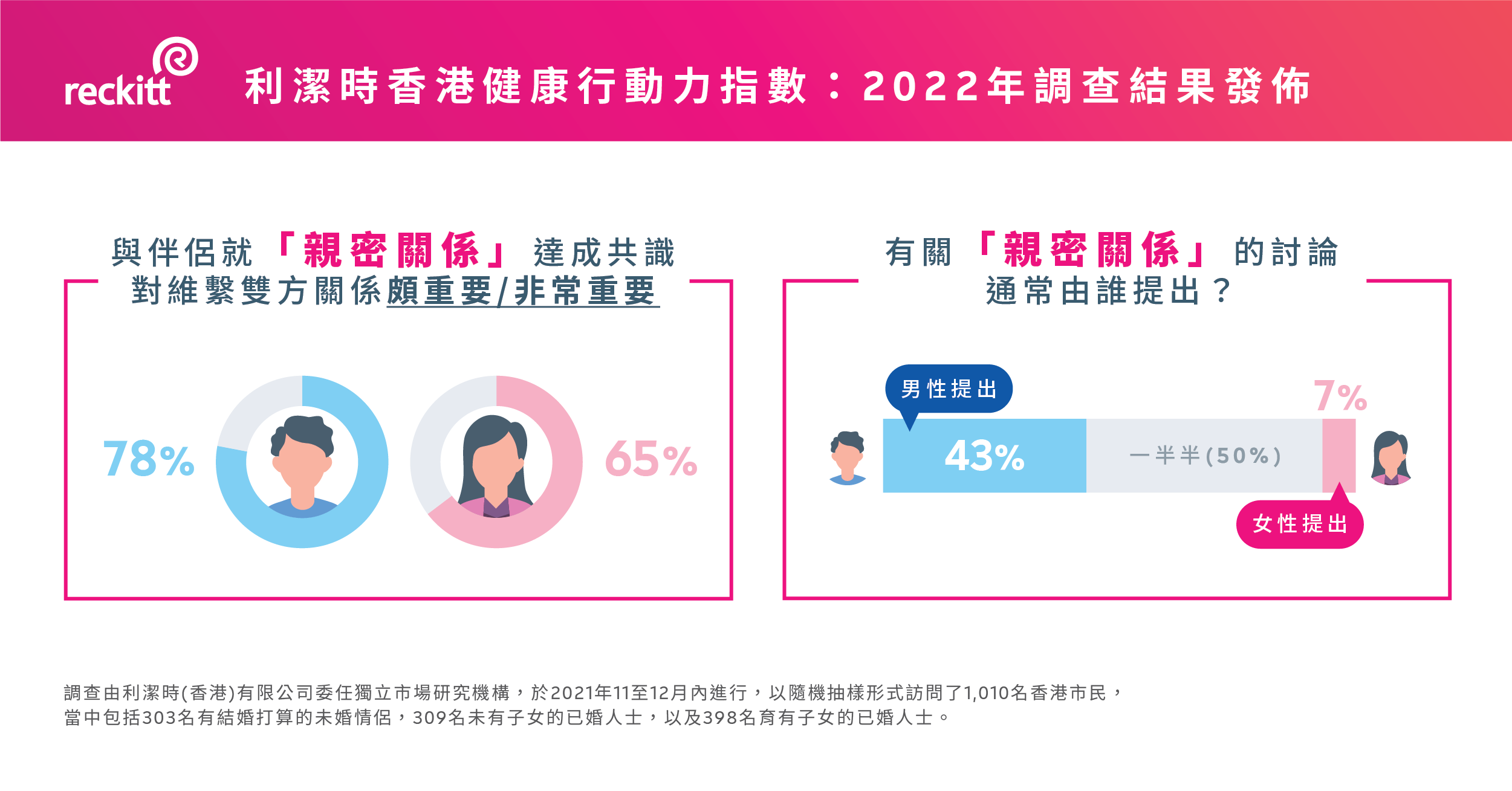 利潔時香港健康行動力指數2022年調查結果