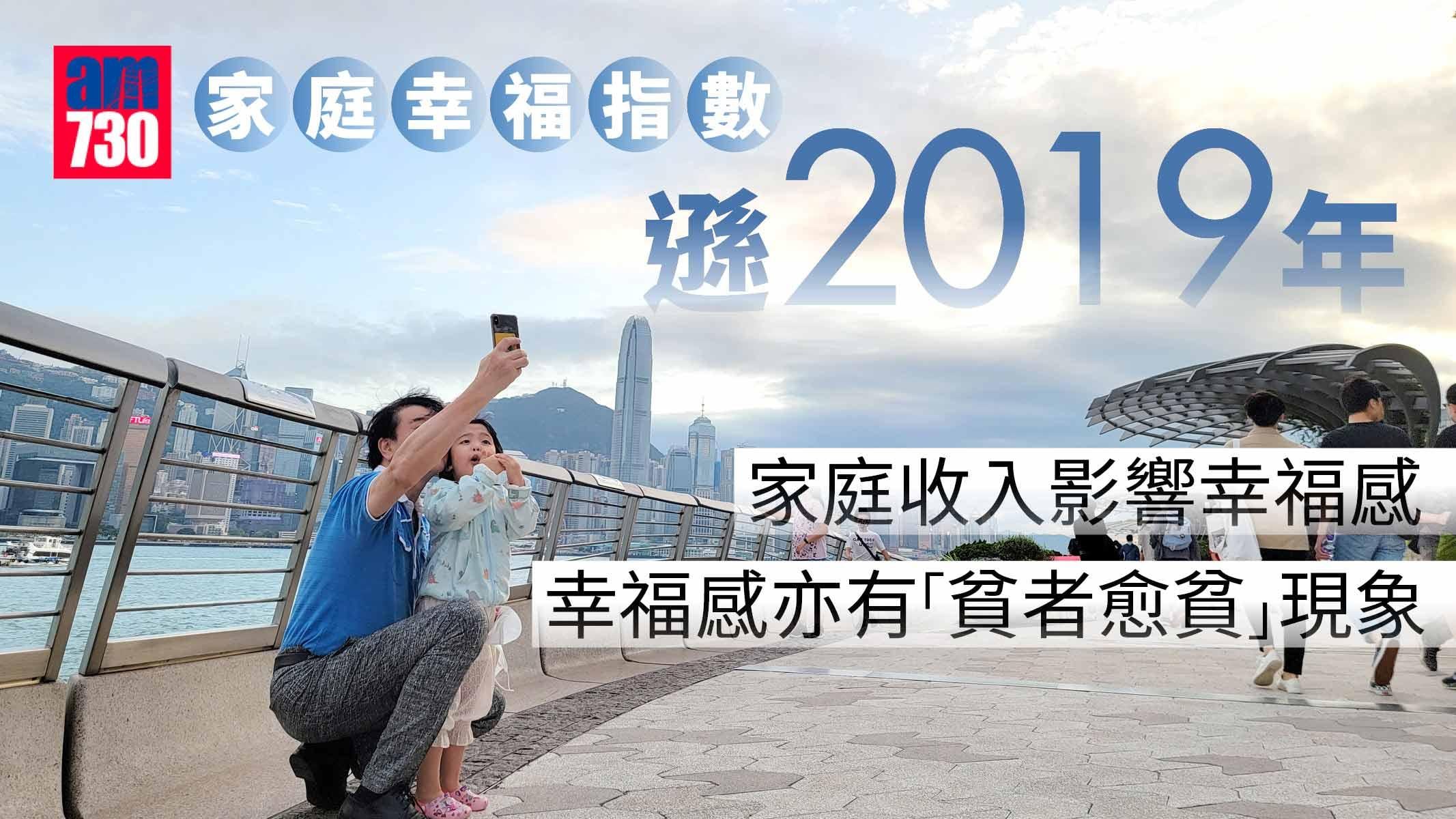 家庭幸福指數遜2019年 疫情打擊收入「貧者愈貧」