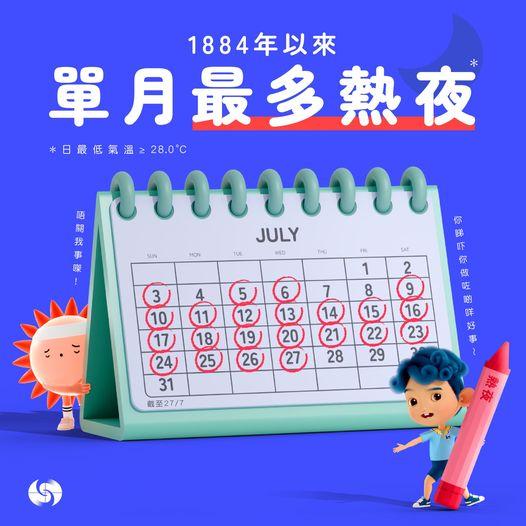 今月至少22個熱夜 破1884年來紀錄