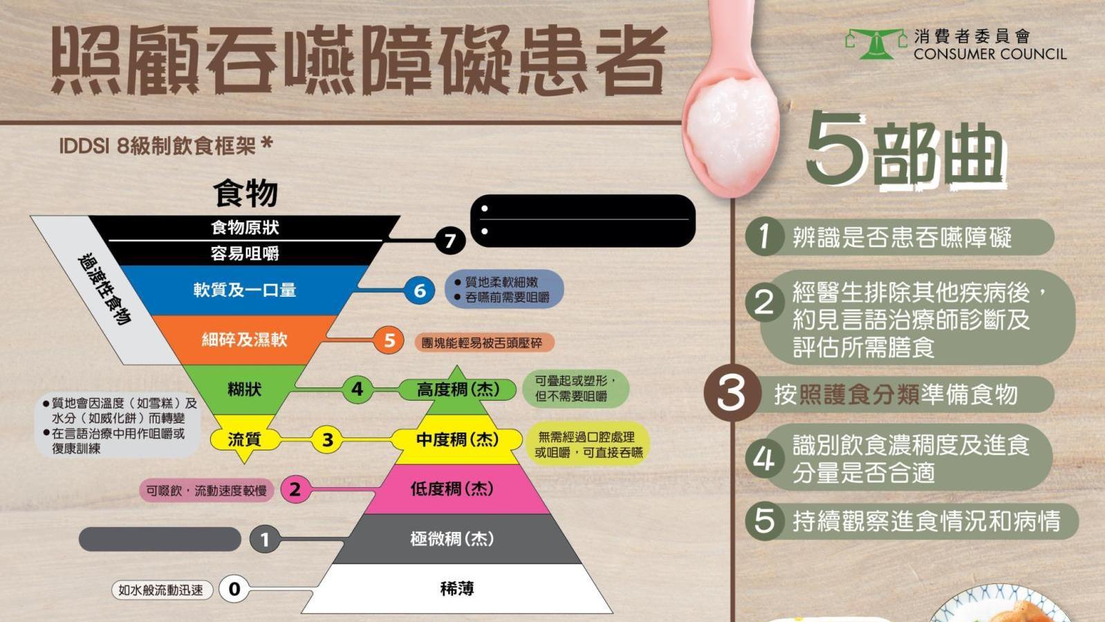 消委會建議生產商統一「照護食」包裝，跟從國際吞嚥障礙飲食標準化創辦組織（IDDSI）的8級制飲食框架標示分類。