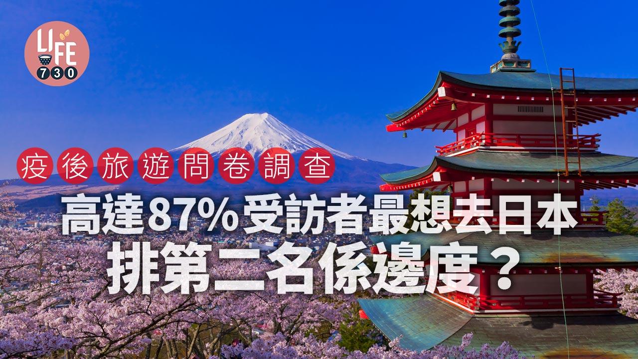 疫後旅遊問卷調查-八成人最想去日本