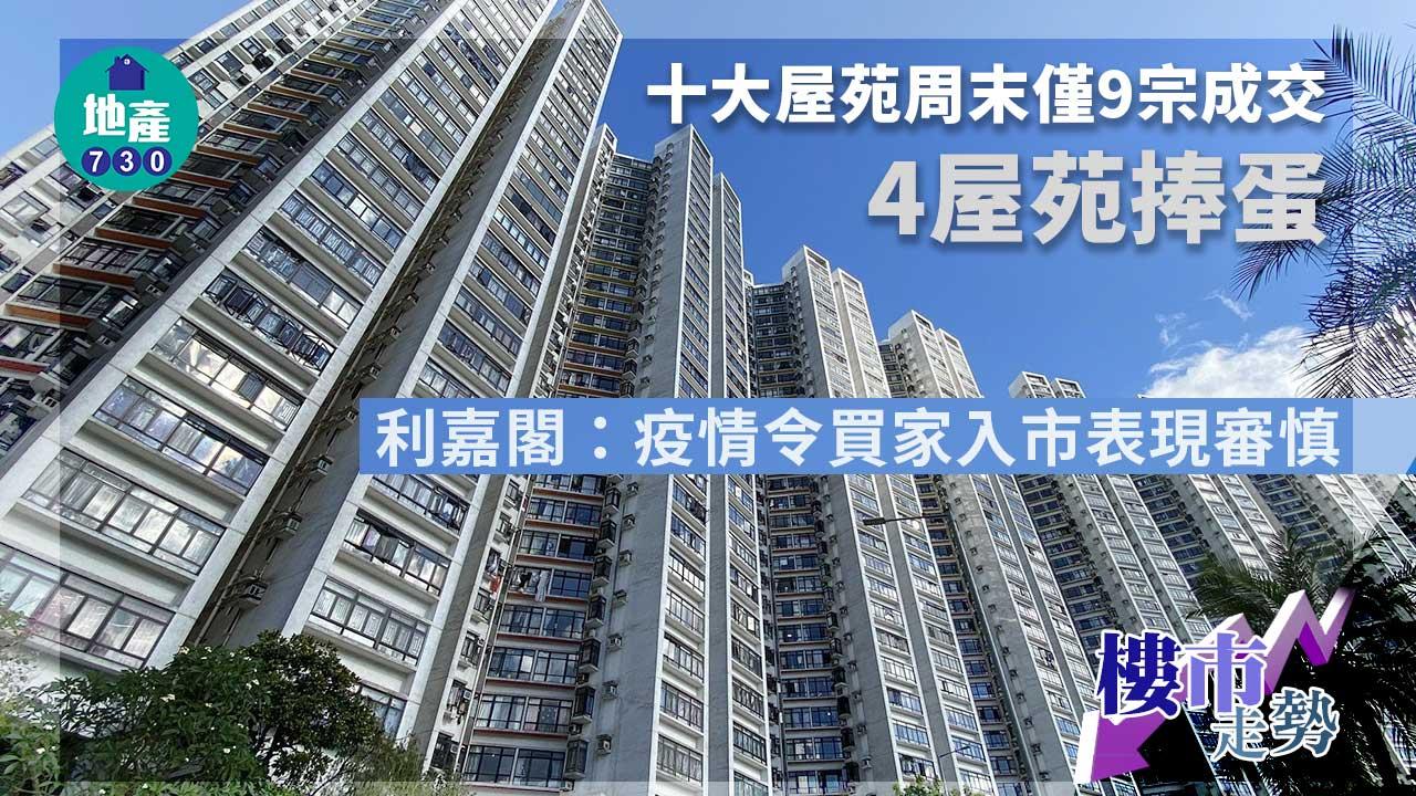 樓市走勢｜利嘉閣：十大屋苑周末9宗成交-4屋苑捧蛋-短期難反彈