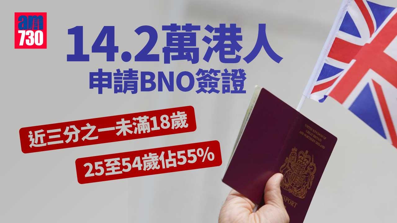 BNO移民｜14.2萬港人申請BNO簽證　近三分之一未滿18歲