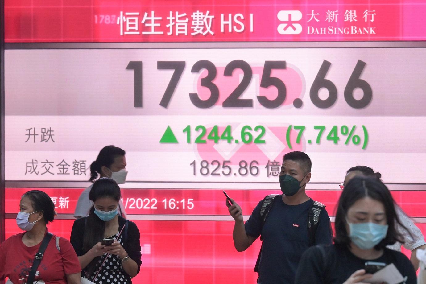 內地檢疫鬆綁帶動港股大升1238點 萬七點上收市內房爆升