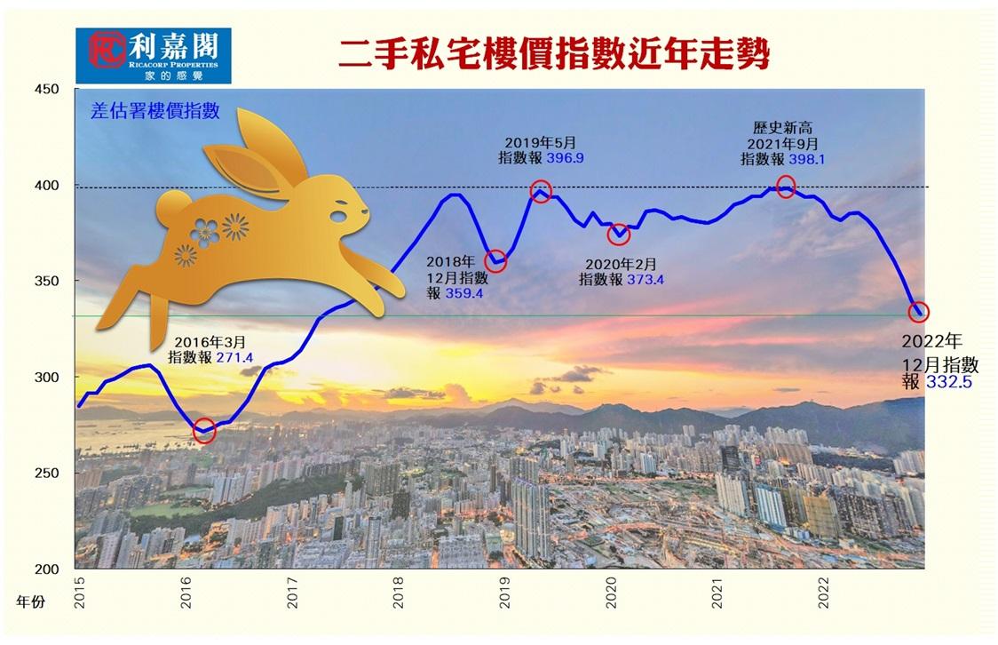 樓市復常 今年望價量齊漲
