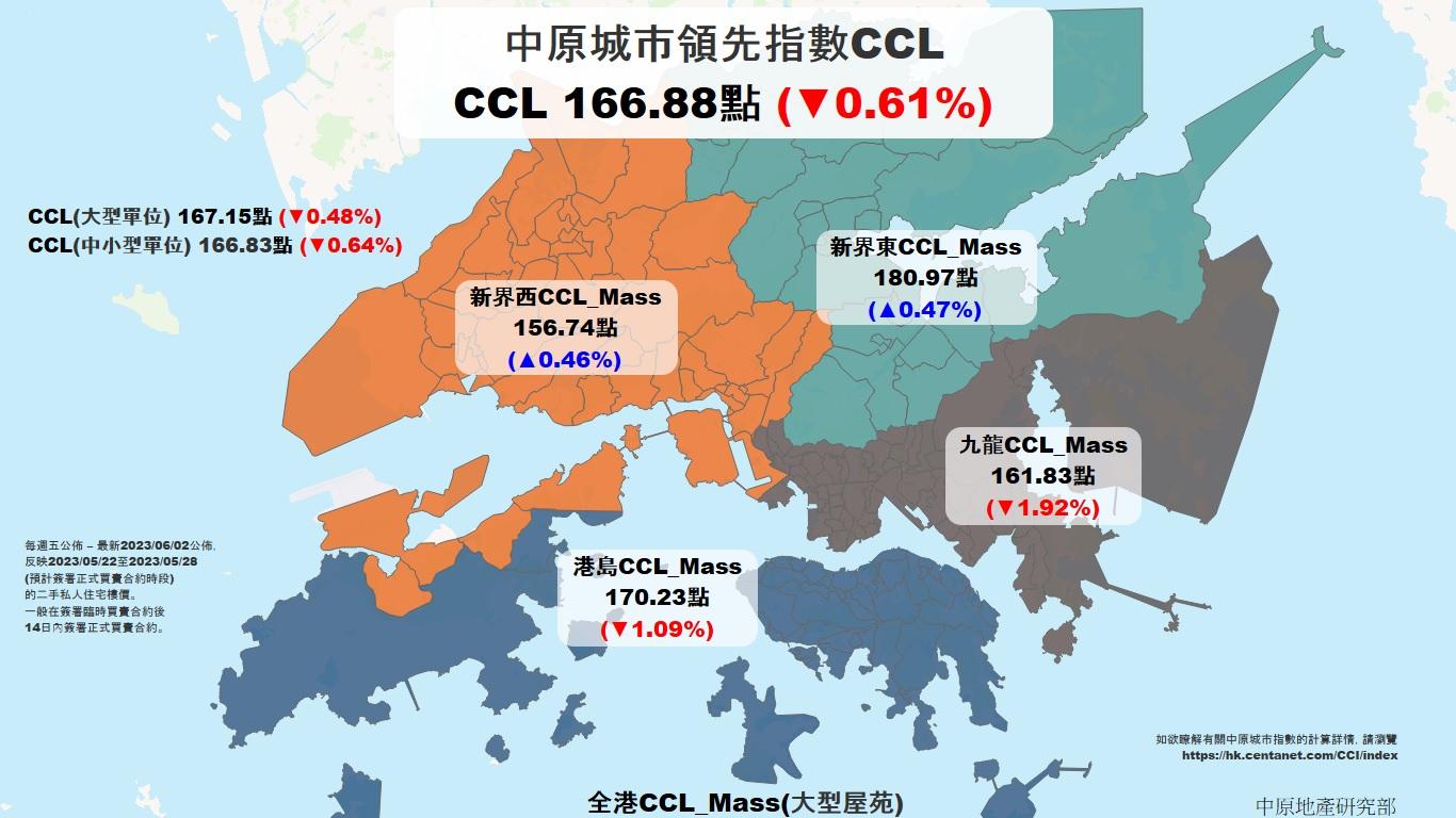 樓價指數｜CCL按周跌0.61% 終止連升3周走勢 中原：料樓價短期續反覆爭持