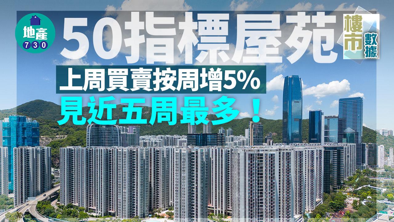 樓市數據｜50指標屋苑上周買賣按周增5% 見近五周最多