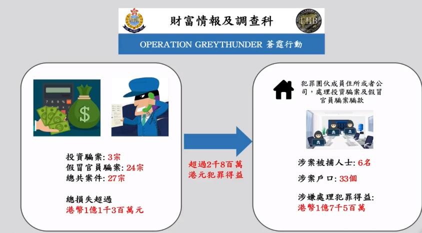 警破洗黑錢集團拘6男　涉助清洗逾億元騙案得益