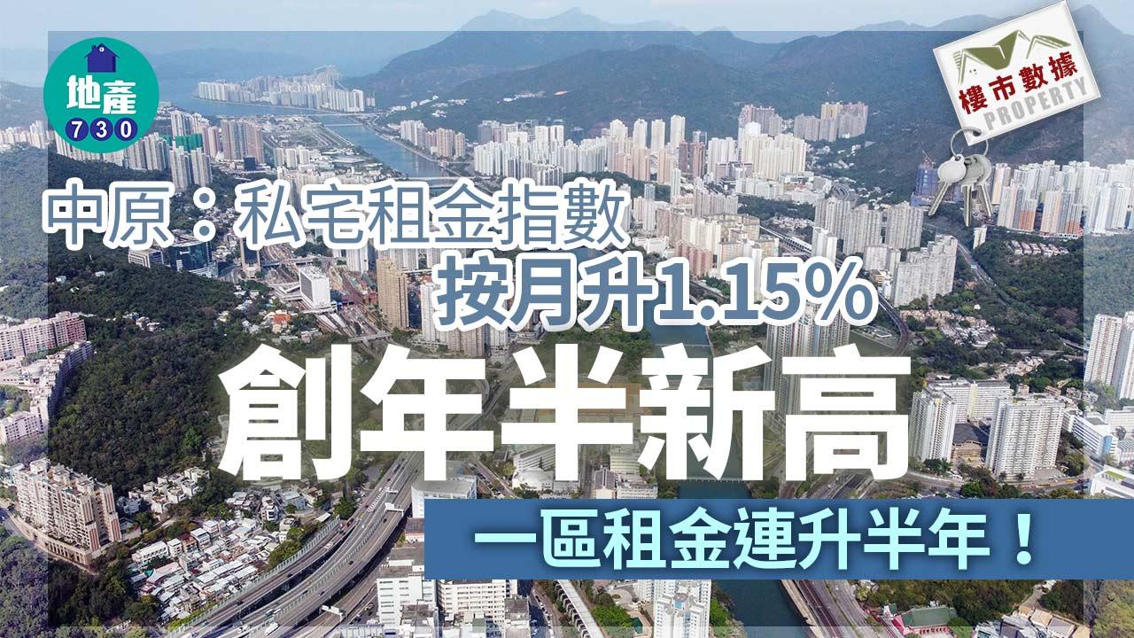中原：私宅租金指數按月升1.15% 創年半新高 一區租金連升半年！