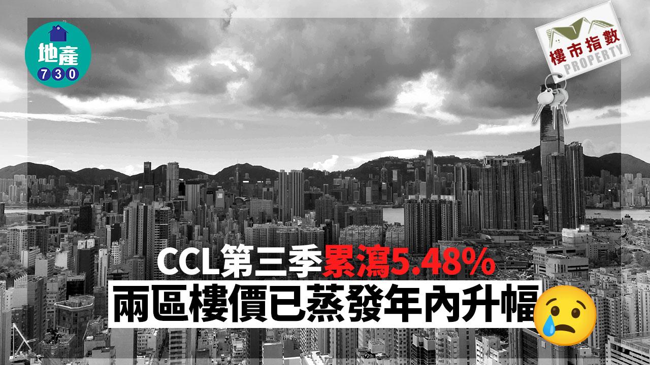 CCL第三季累瀉5.48% 兩區樓價已蒸發年內升幅