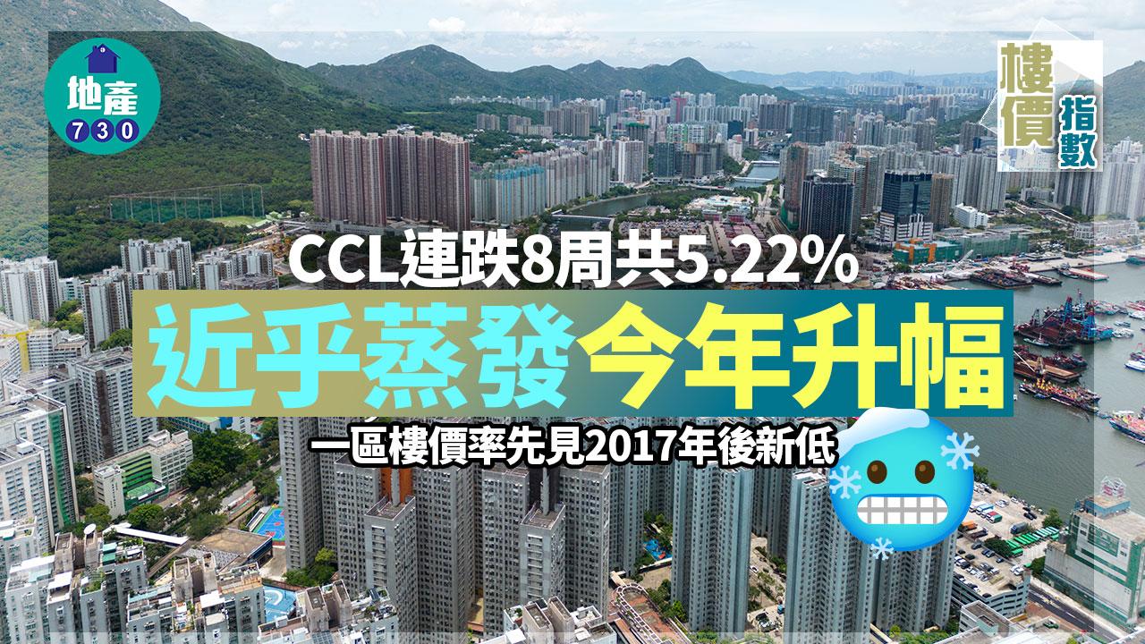 CCL連跌8周共5.22% 近乎蒸發今年升幅 一區樓價率先見2017年後新低