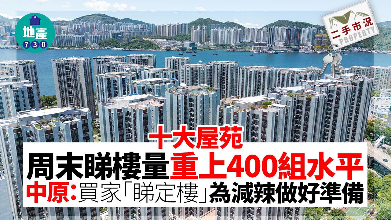 十大屋苑周末睇樓量重上400組水平 中原：買家「睇定樓」為減辣做好準備