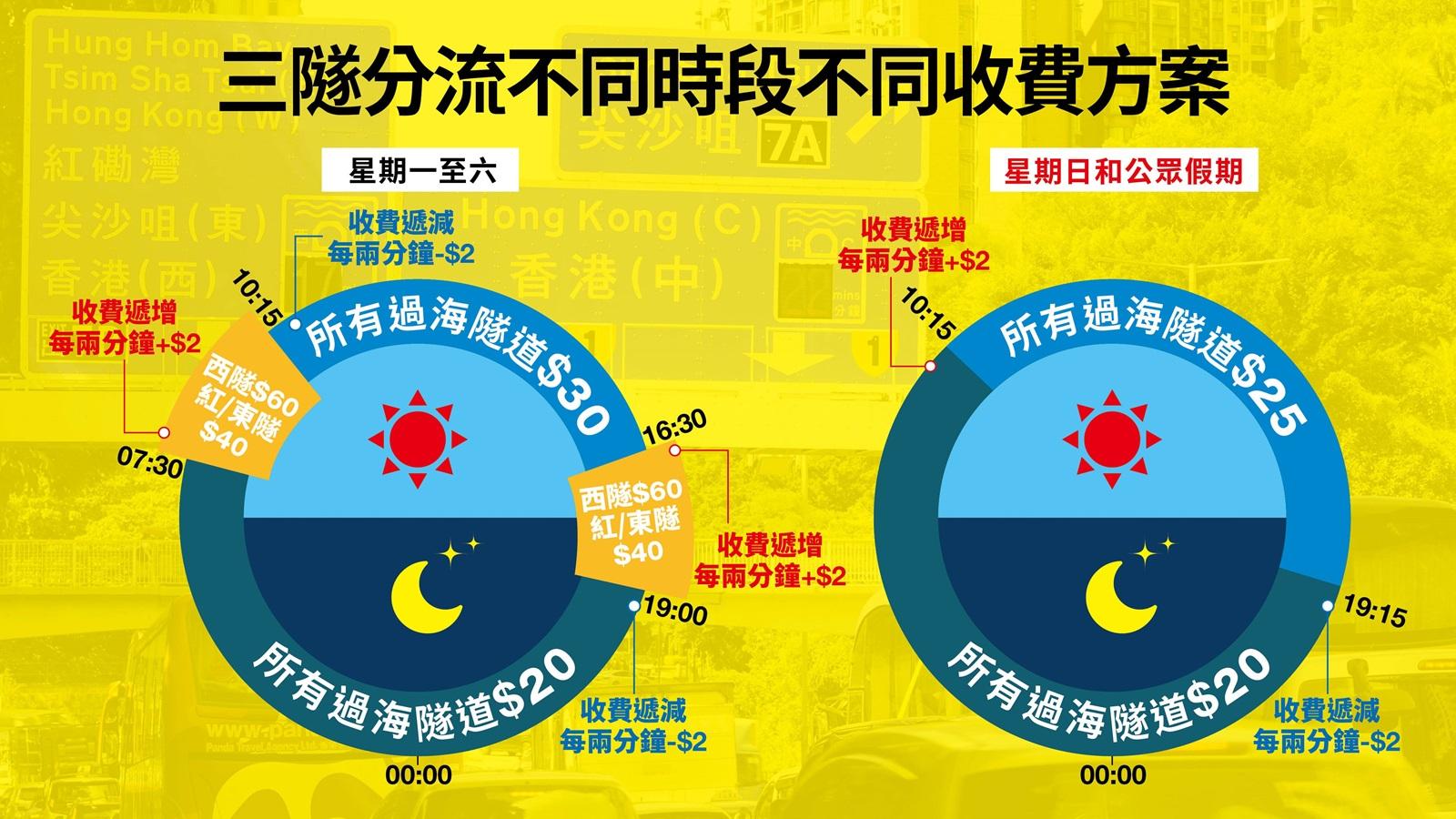 三隧分流「不同時段不同收費」方案的收費水平和時間。(《am730》製圖)