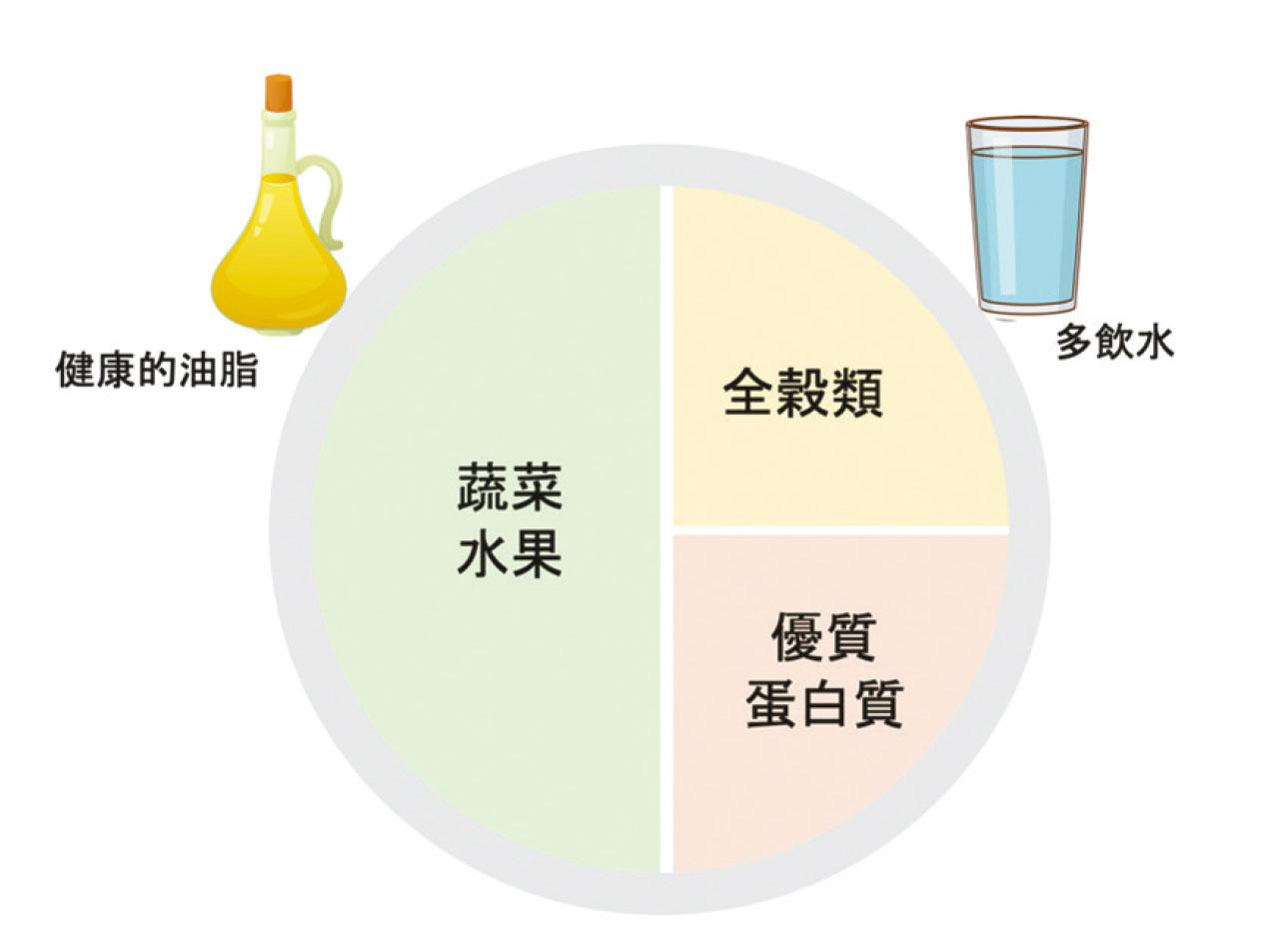 輕鬆體重管理 由安排合適食物比例開始