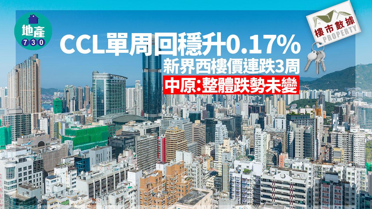 CCL單周回穩升0.17% 新界西樓價連跌3周 中原：整體跌勢未變｜樓市數據