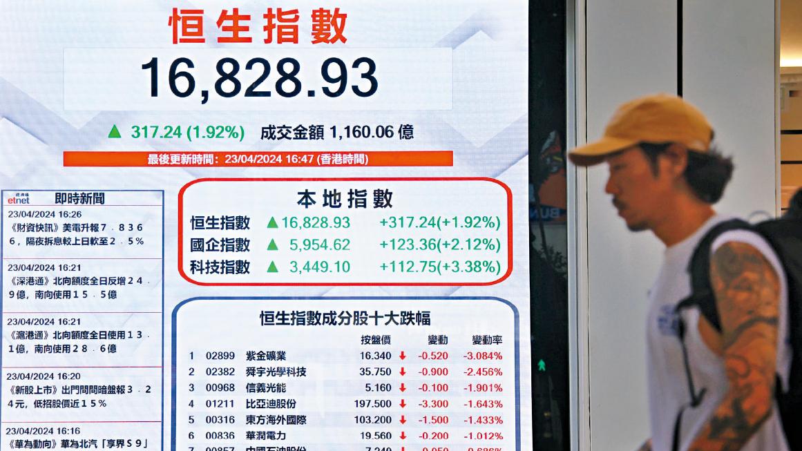 大行報告｜恒指兩日飆逾600點 瑞銀籲增持中港股