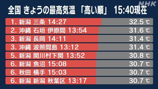 日本多處氣溫突破30度。(新聞截圖)