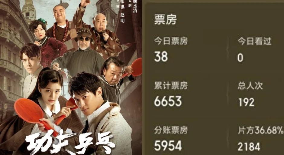 苑瓊丹助陣內地片《功夫乒乓》票房低見$38　被指明抄周星馳《少林足球》