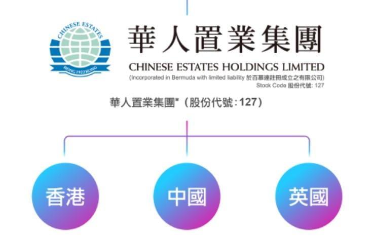 華人置業出售倫敦寫字樓物業作價12.6億元　股價曾升逾一成