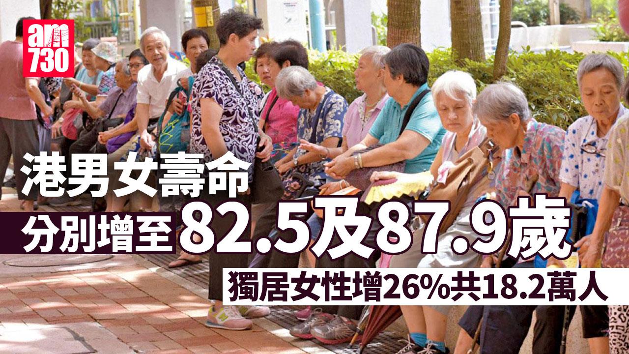 港男女平均預期壽命續增 女87.9歲 男82.5歲