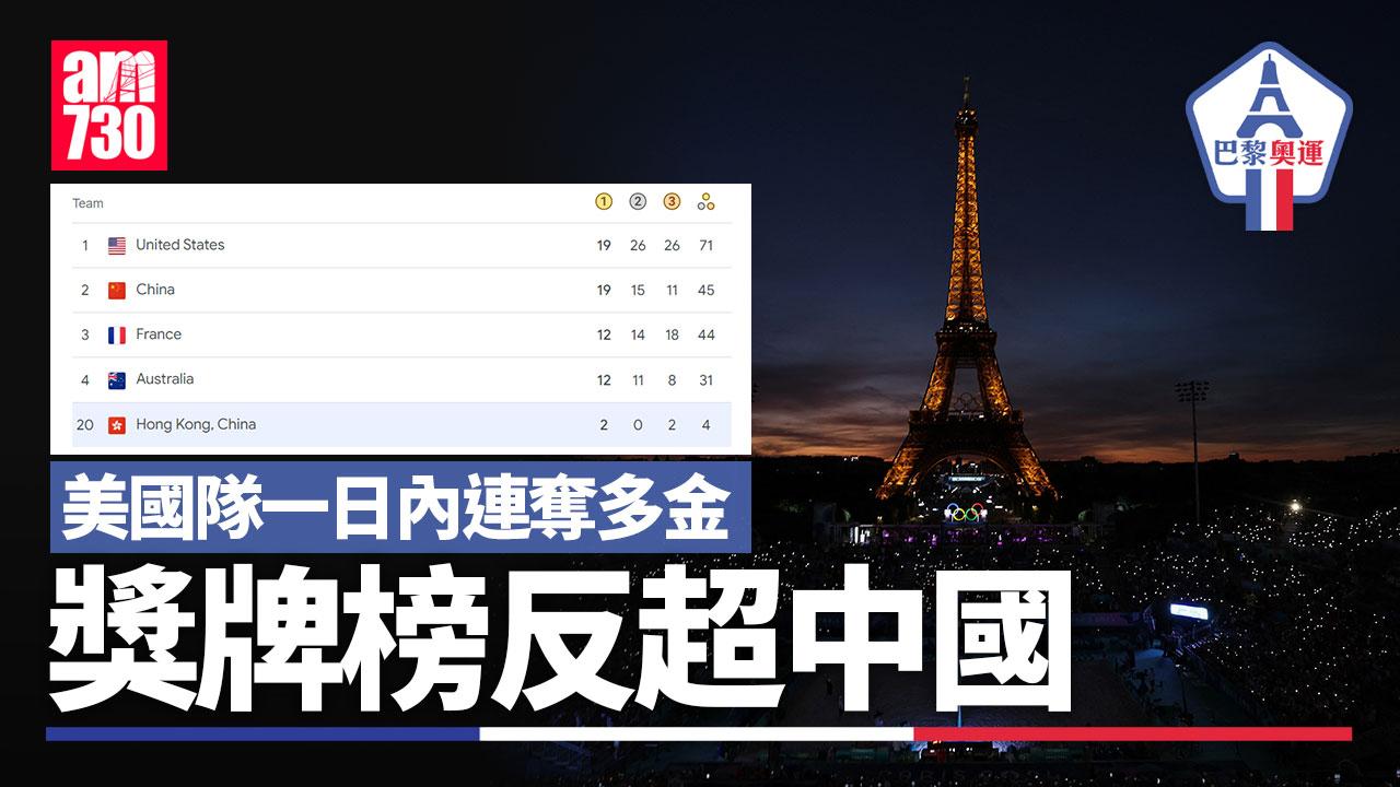巴黎奧運｜利里斯100米摘金成關鍵　美國反超中國獎牌榜登頂