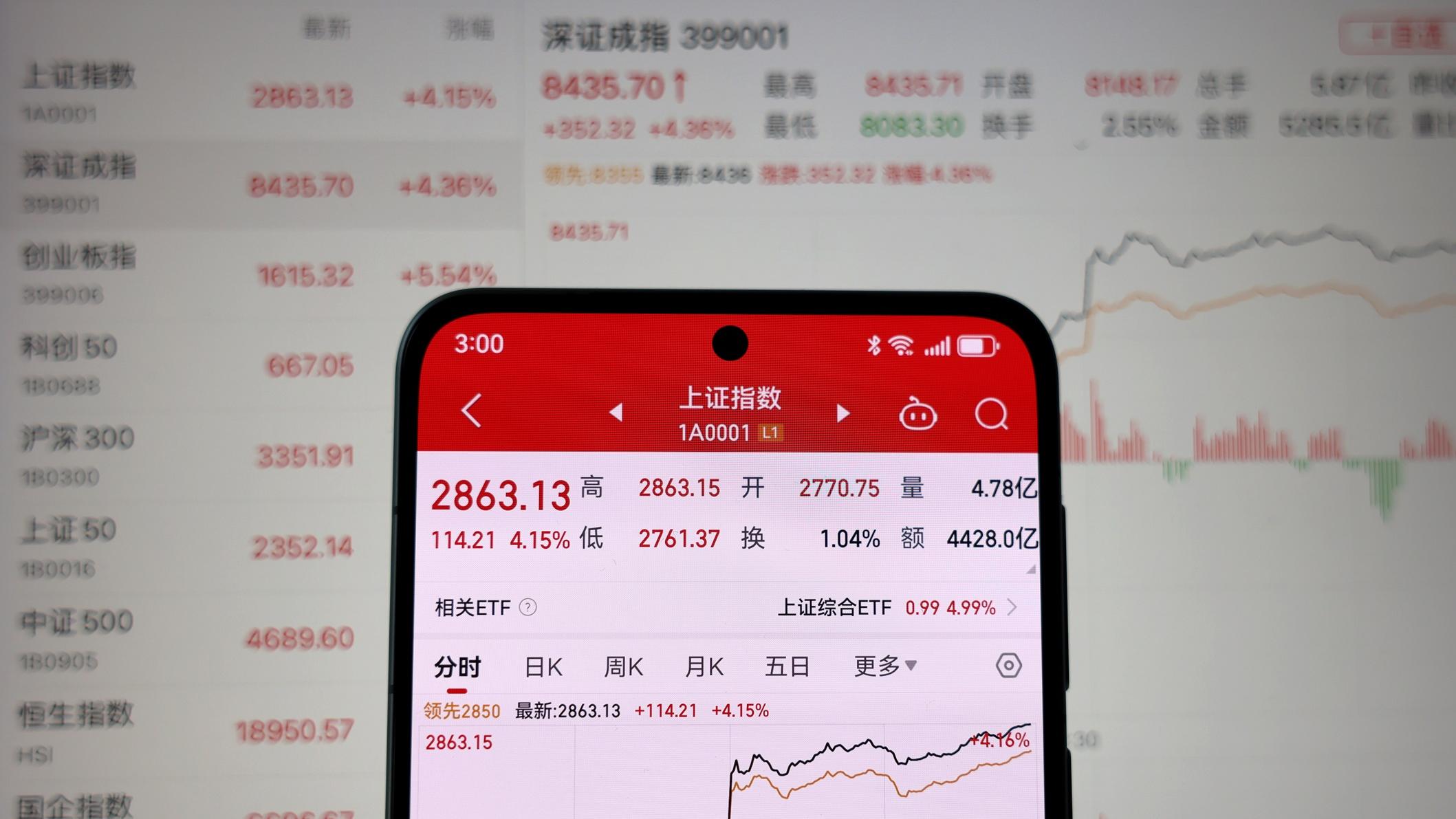 寬鬆政策令上證綜指突破由今年5月開始形成的下降趨勢線阻力。(資料圖片)