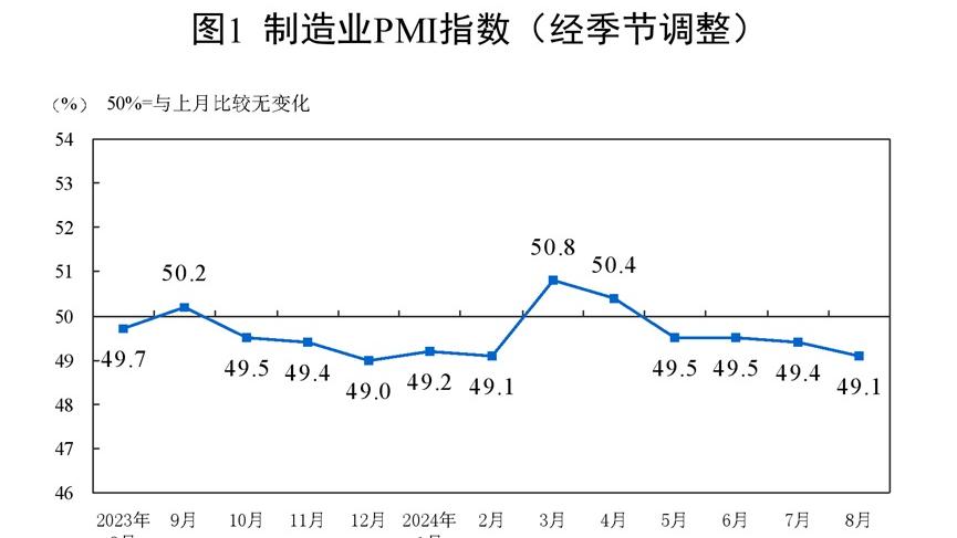 內地PMI的5大分類，全線處於收縮狀態。(國家統計局圖表)
