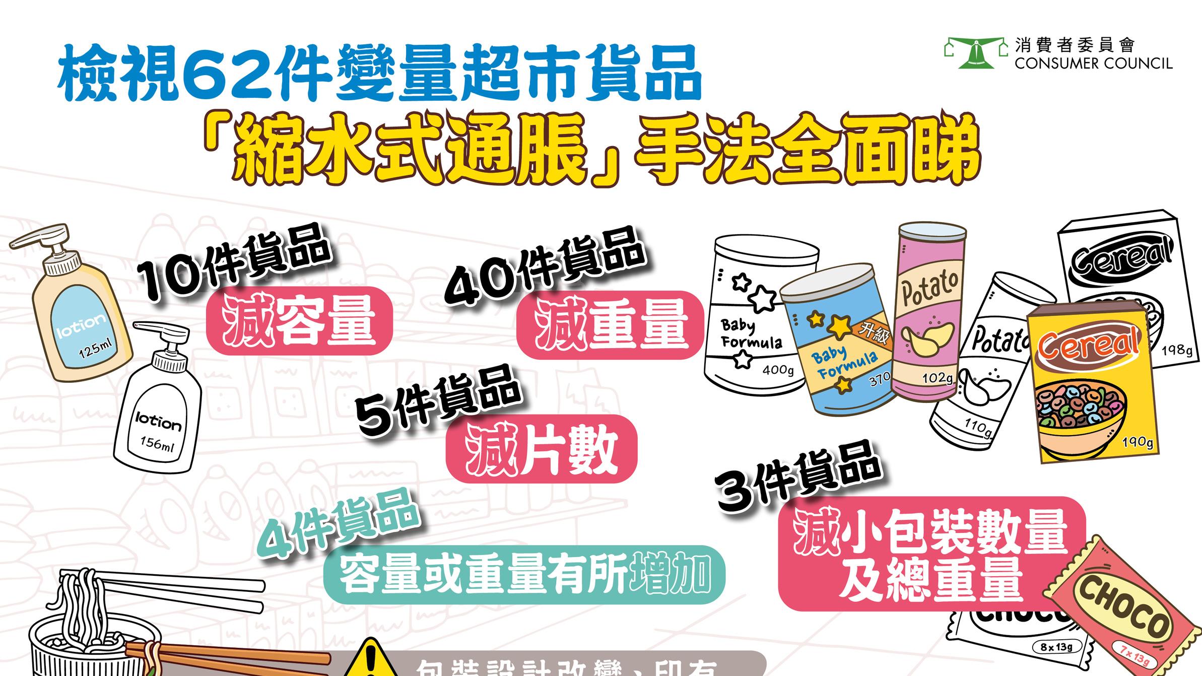 消委會｜逾九成超市貨品「縮水式通脹」