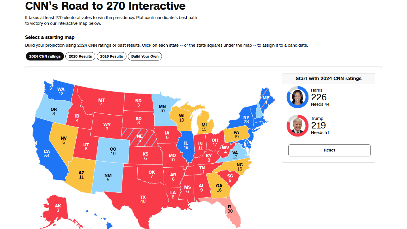 美國大選2024｜邊個會贏？CNN預估賀錦麗選舉人票領先 不過隨時反艇
