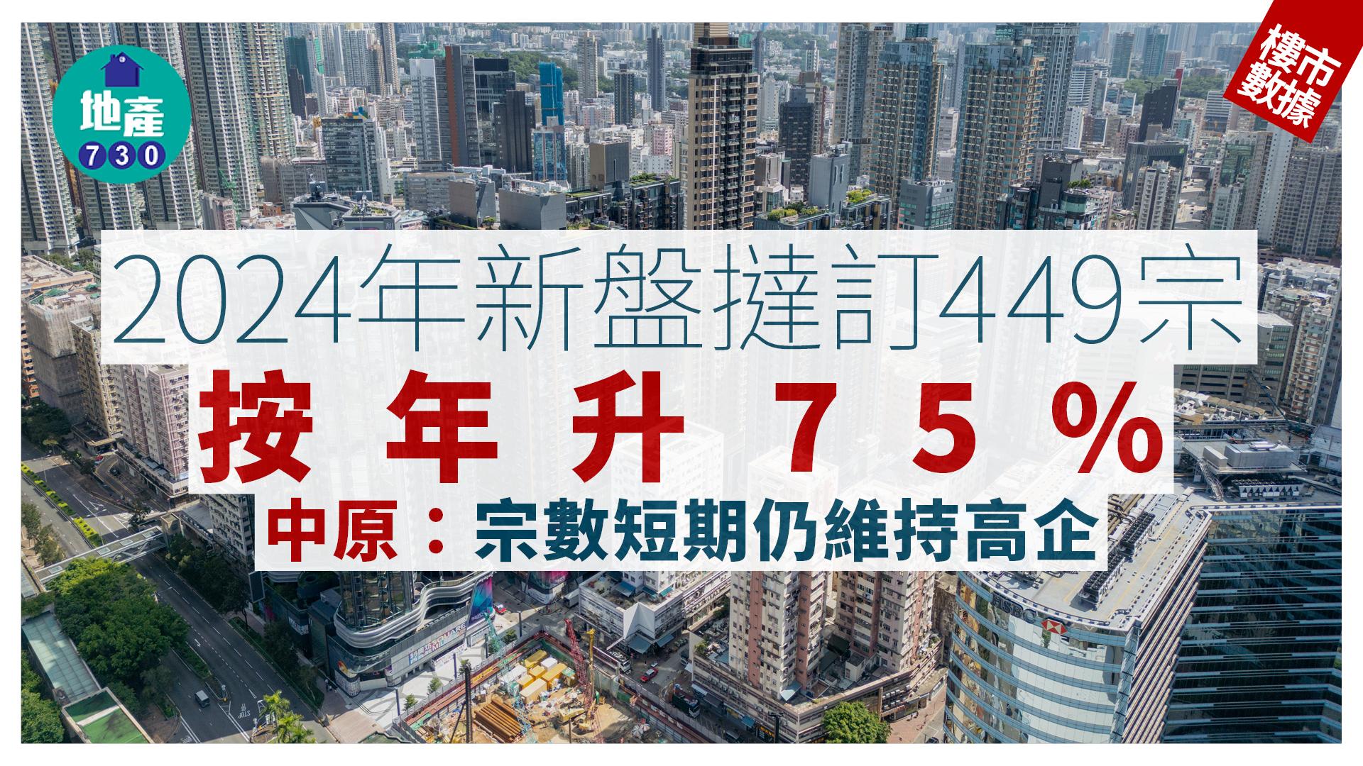 2024年新盤撻訂449宗 按年升75% 中原：宗數短期仍維持高企｜樓市數據