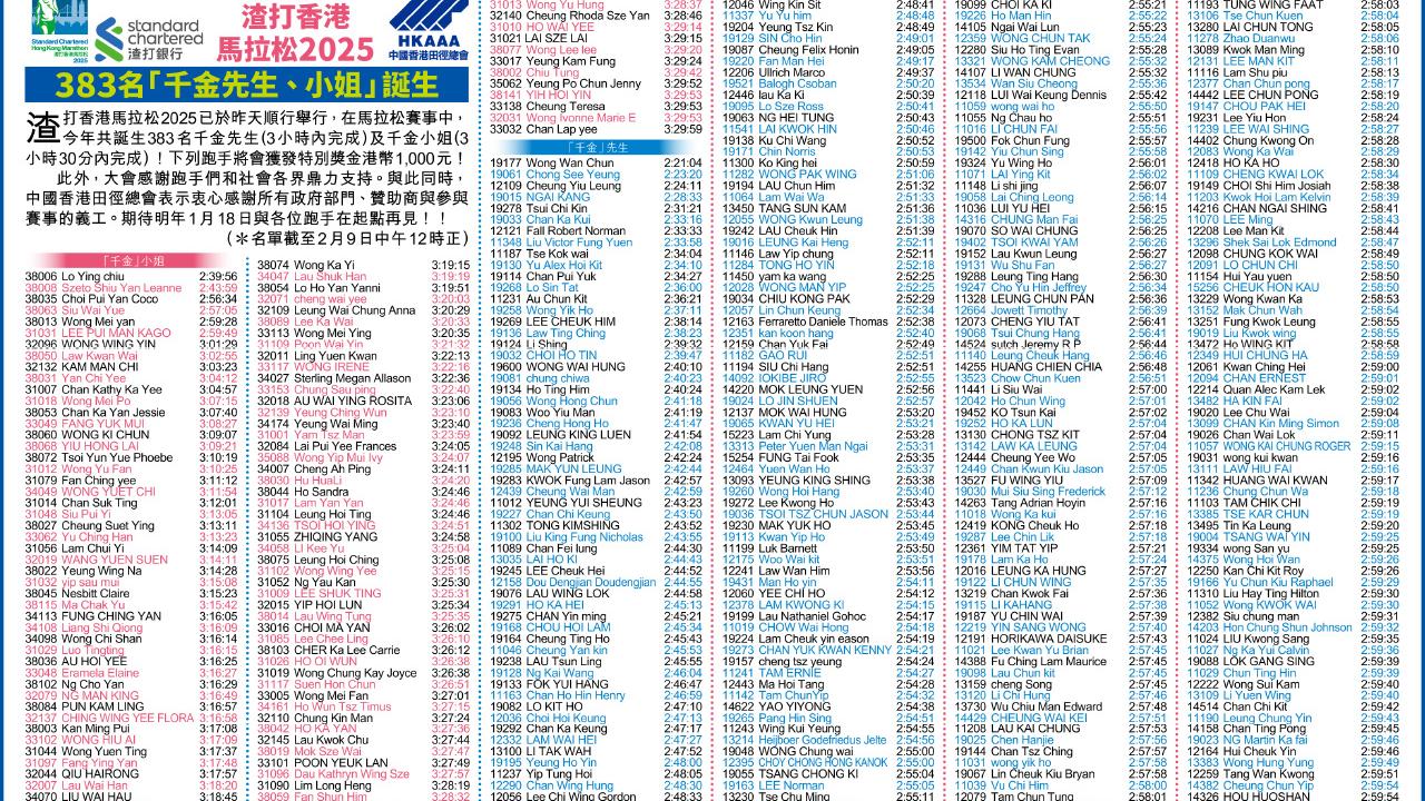 渣打香港馬拉松2025  383名「千金先生、小姐」誕生