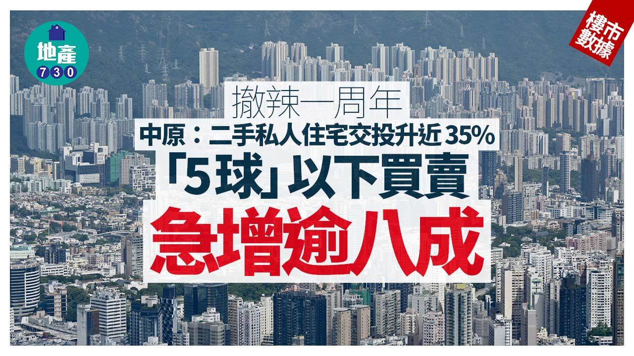 撤辣一周年｜中原：二手私人住宅交投升近35% 「5球」以下買賣急增逾八成｜樓市數據