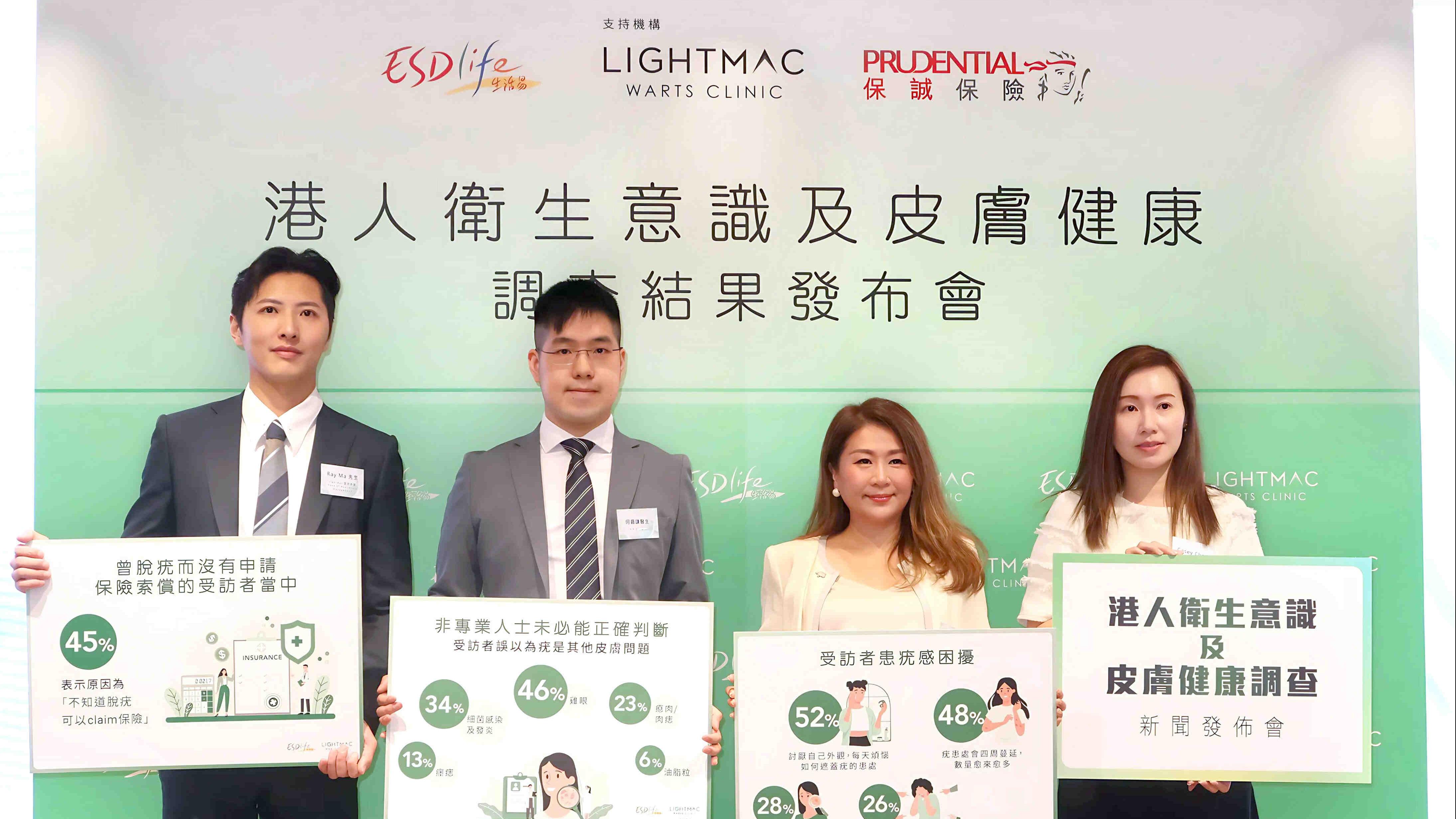 一半人會使用公共毛巾，80%人不知疣屬傳染性皮膚病