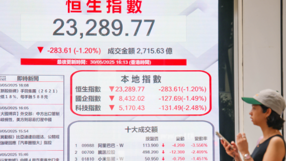 5月30日，截至收盤，香港恒生指數跌283.61點，跌幅1.20%，報23289.77點，主板全天成交2715.63億港元。（中通社）