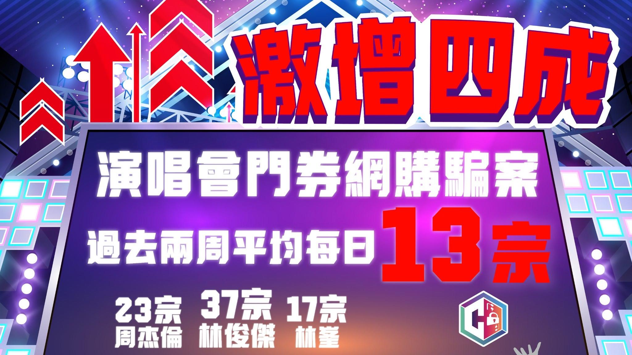 演唱會門票網購騙案激增四成，過去兩周平均每日13宗。(守網者Facebook)