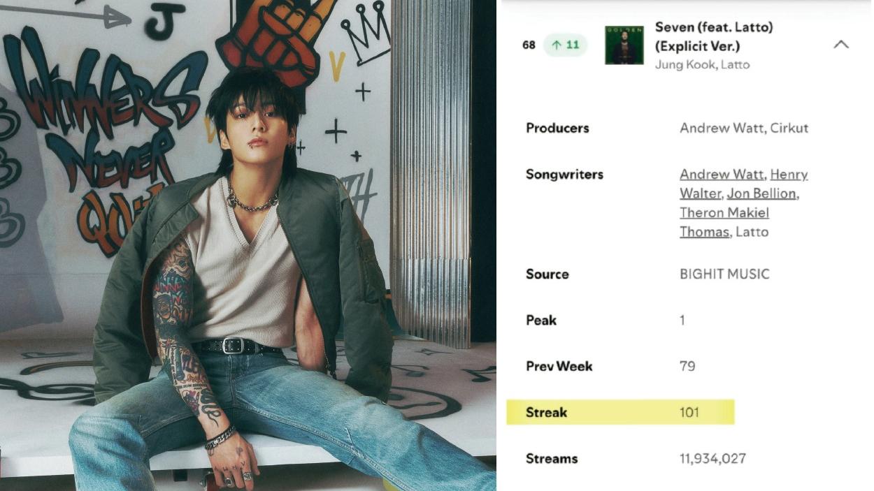 柾國@BTS《Seven》霸榜Spotify 101周 成亞洲歌手紀錄保持者