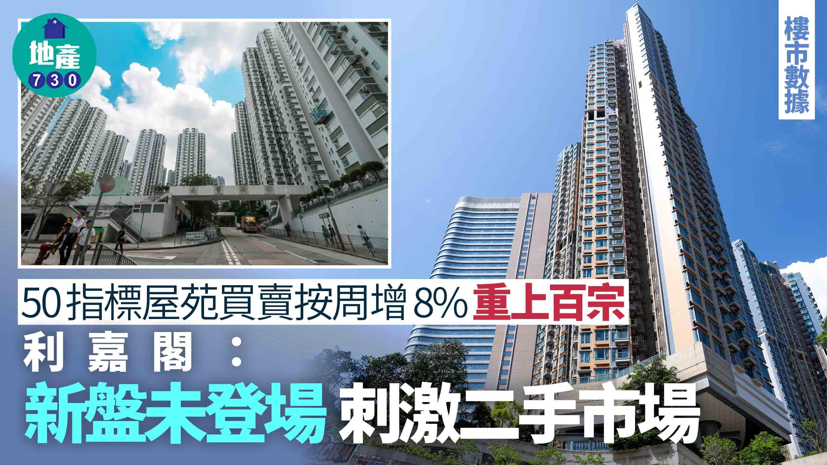 50指標屋苑買賣按周增8%重上百宗 利嘉閣：新盤未登場 刺激二手市場｜樓市數據