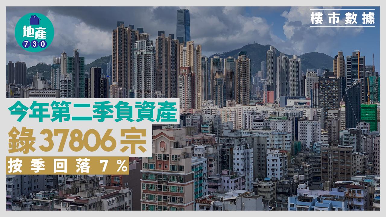 負資產｜金管局：今年第二季錄37806宗 按季回落7%