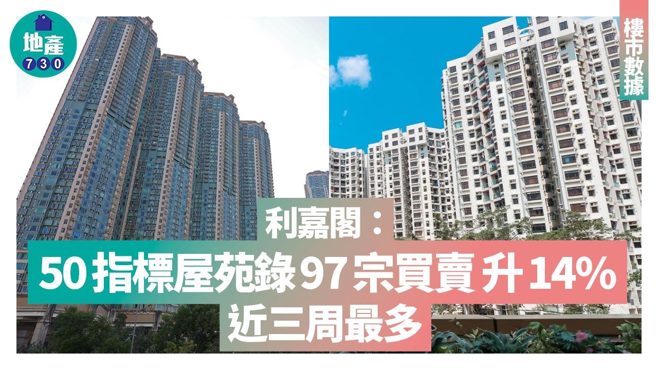 利嘉閣：50指標屋苑買賣升14% 近三周最多｜樓市數據