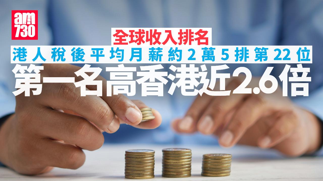 全球收入排名｜港人稅後平均月薪約2萬5排第22位　第一名高香港近2.6倍