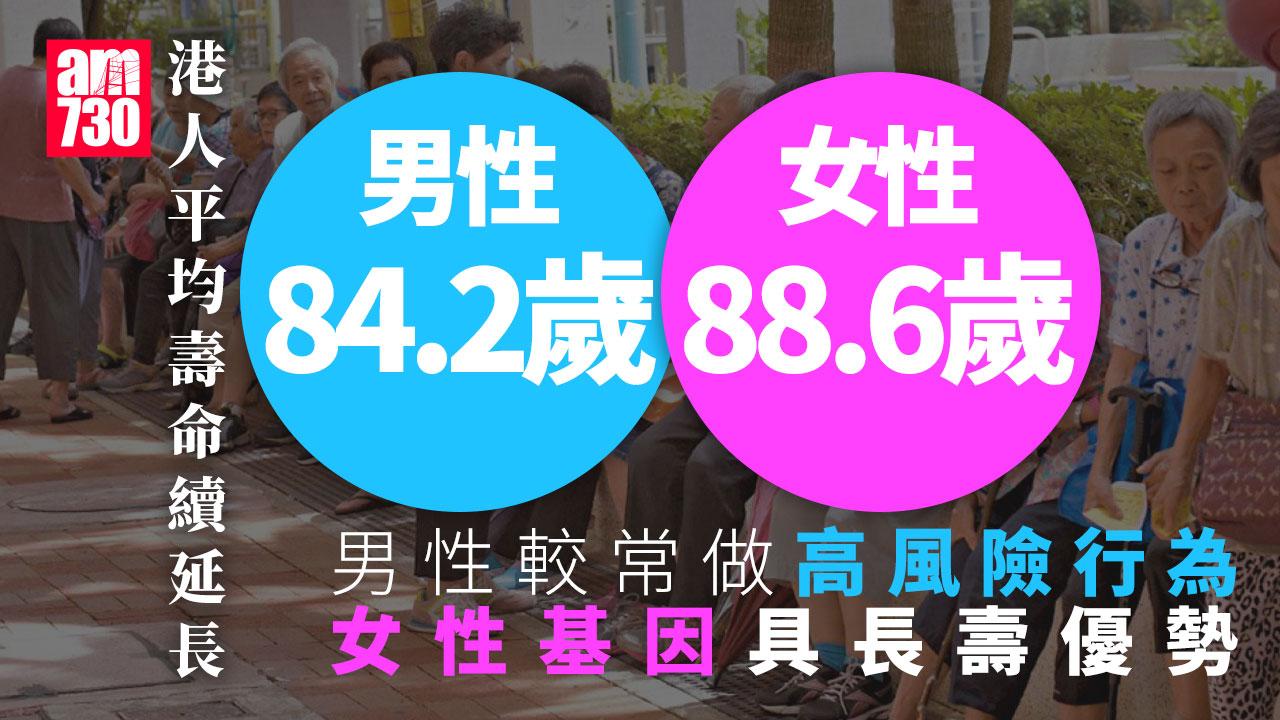 人壽保險理賠個案揭年輕人自殺率升　港人平均壽命續延長