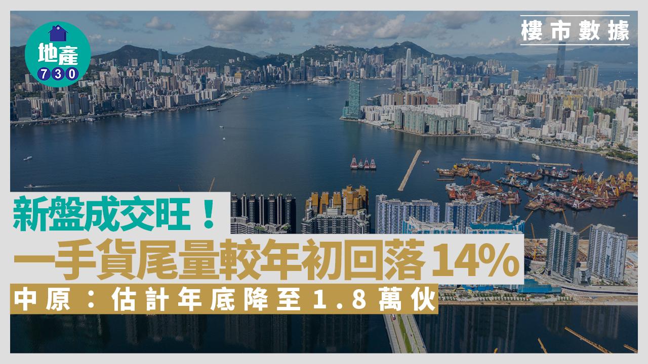 新盤成交旺！中原：一手貨尾量較年初回落14% 估計年底降至1.8萬伙｜樓市數據