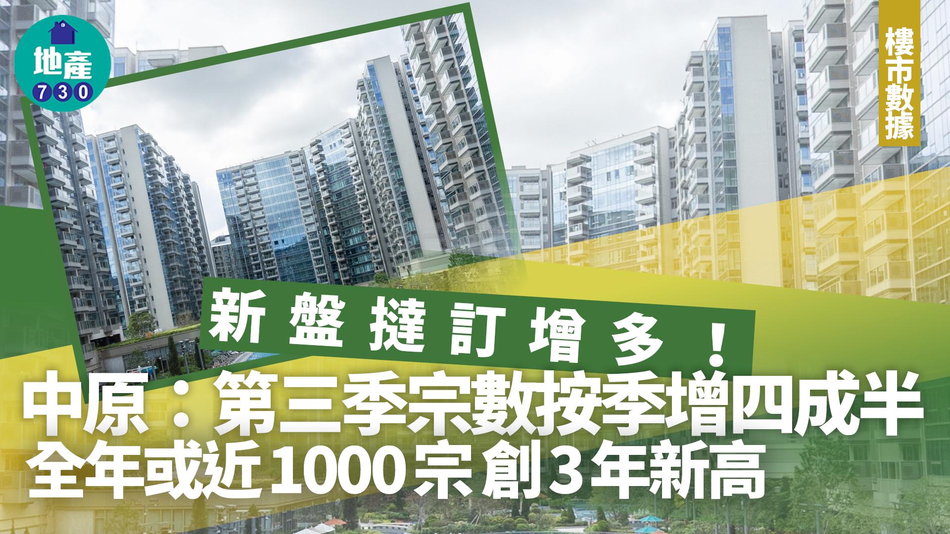 新盤撻訂增多！中原：第三季宗數按季增四成半 全年或近1000宗創3年新高｜樓市數據