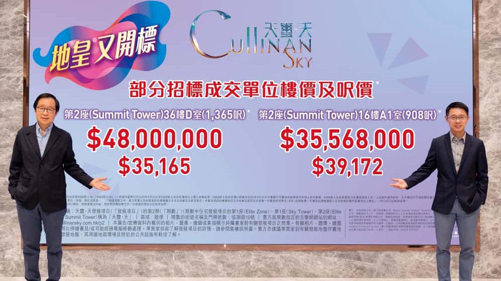 天璽．天第2期標售2伙四房戶 單日套現逾8300萬｜啟德新盤