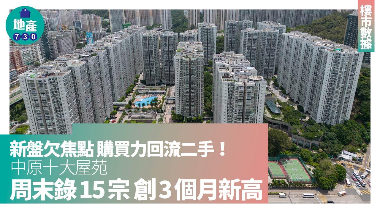 新盤欠焦點 購買力回流二手 中原十大屋苑周末錄15宗 創3個月新高｜樓市數據