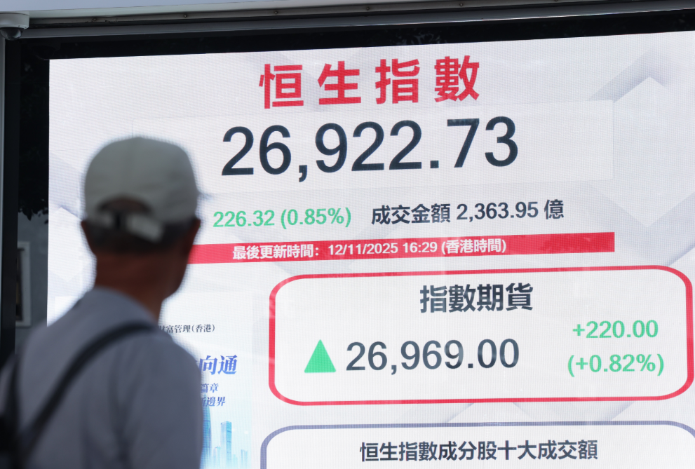 香港恒生指數漲266.32點，漲0.85%，報26922.73點，主板全日成交2363.95億港元。（中通社）