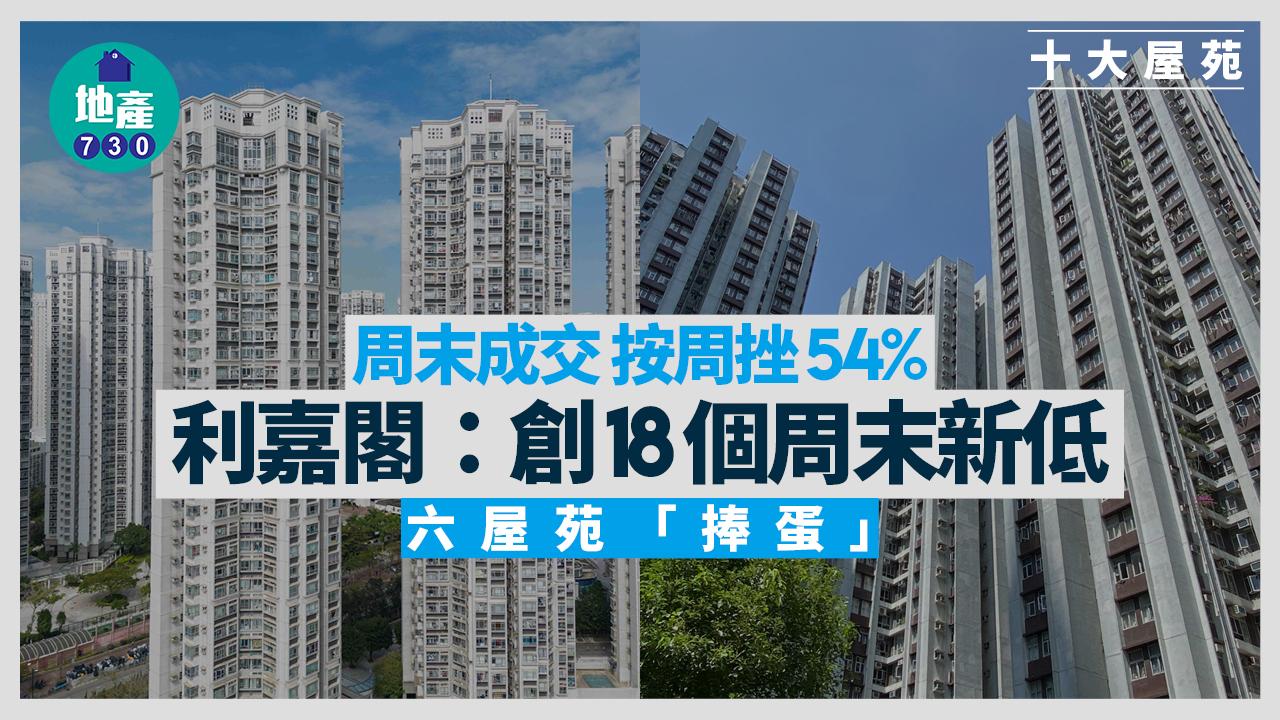 十大屋苑｜周末成交 按周挫54% 利嘉閣：創18個周末新低 六屋苑「捧蛋」