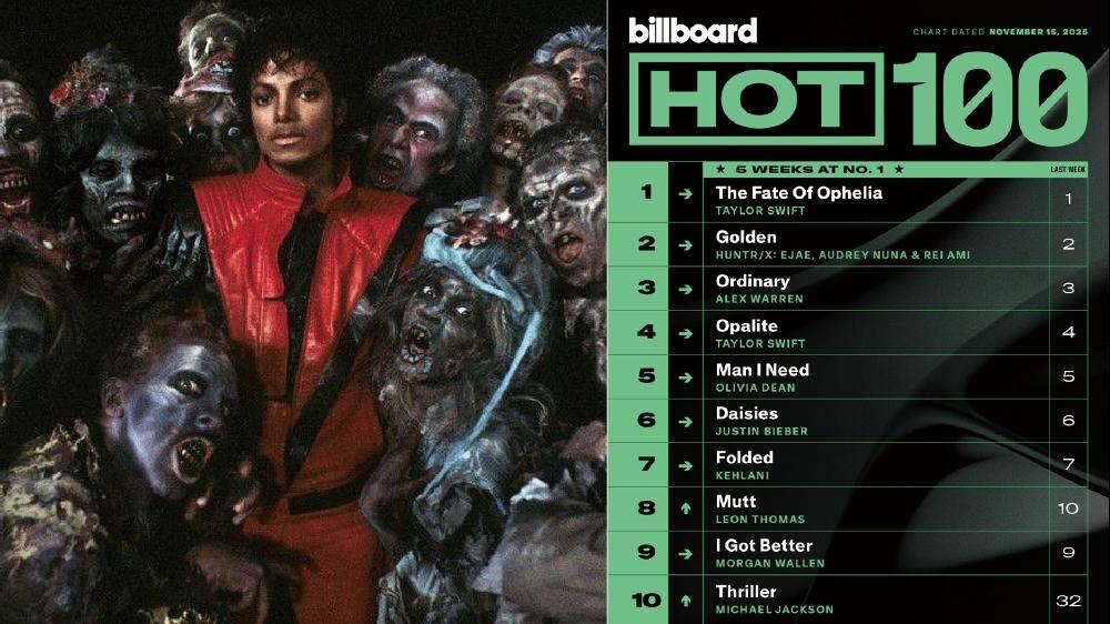 萬聖節帶挈Michael Jackson《Thriller》再上榜 成為Billboard首位橫跨6個年代top 10歌手