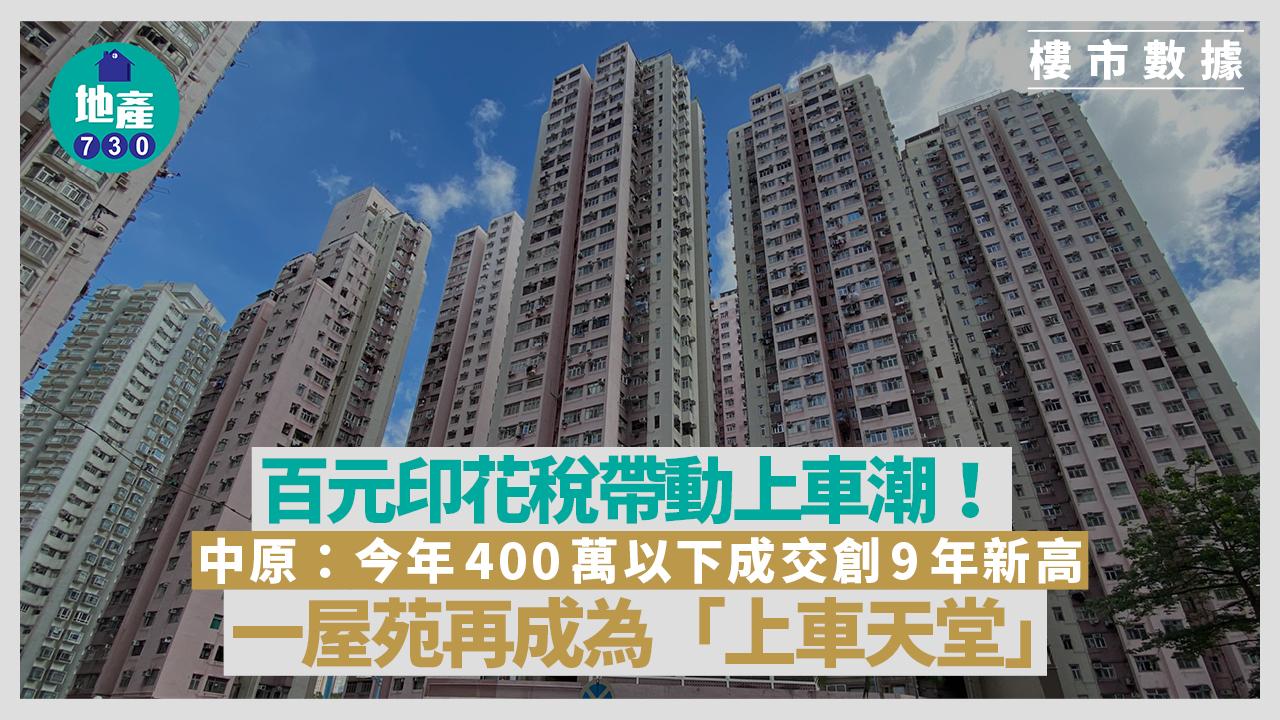 百元印花稅帶動上車潮！中原：今年400萬以下成交創9年新高｜樓市數據