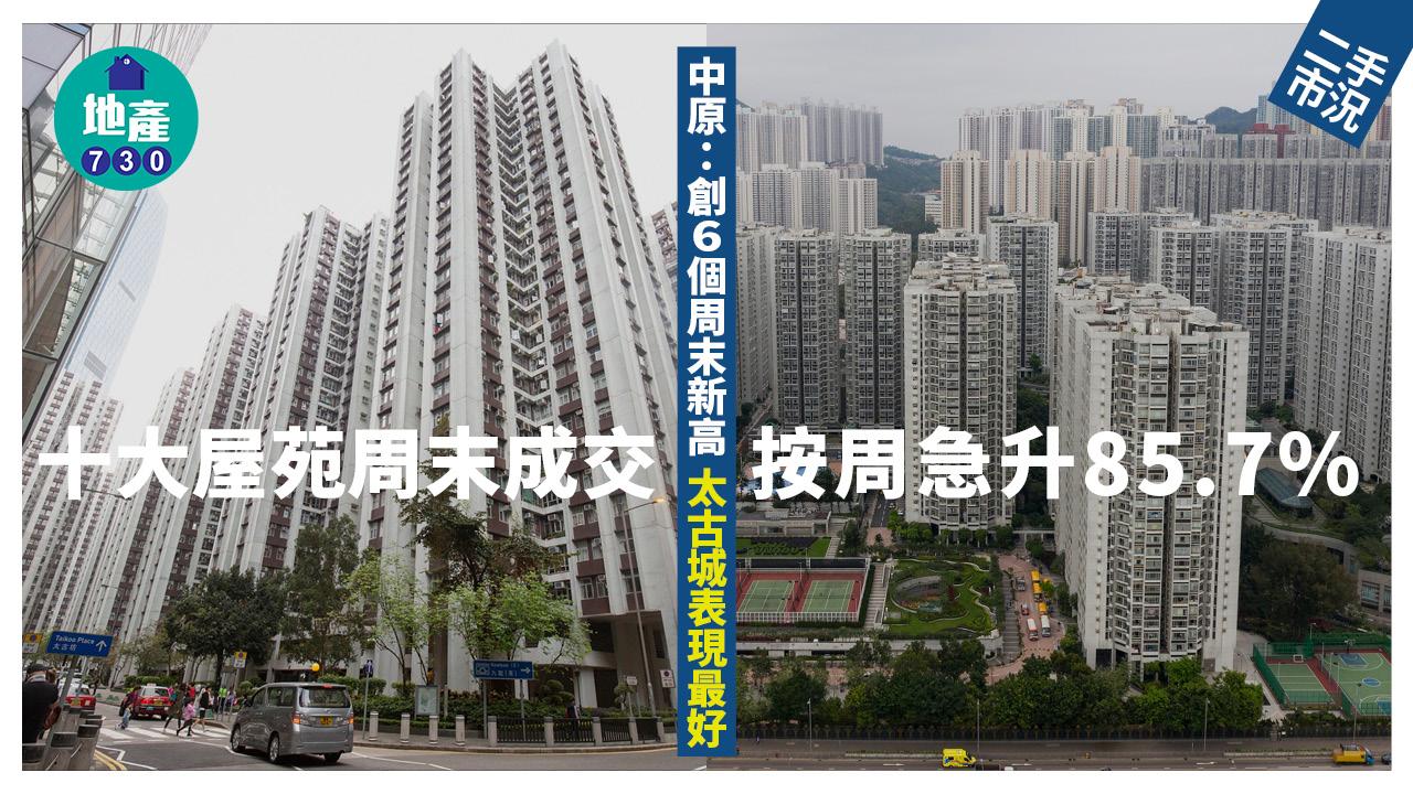 十大屋苑周末成交按周急升85.7% 中原：創6個周末新高 太古城表現最好｜二手市況